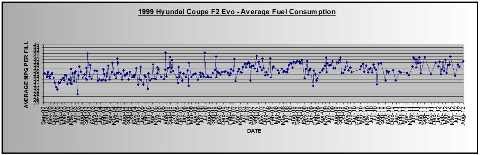 Average fuel consumption since 2002