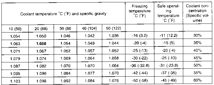 Antifreeze Specific Gravity Chart