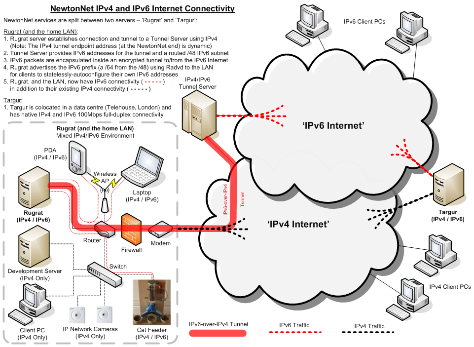 NewtonNet IPv6 Connectivity