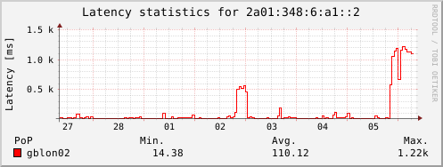 IPv6 Tunnel Stats - Latency since the tunnel was created in March 2008 - If missing there is a problem with the analysis tool!
