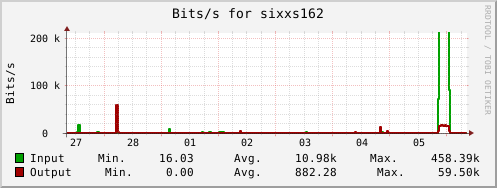 IPv6 Tunnel Stats - IPv6 throughput for the last week - If missing there is a problem with the analysis tool!
