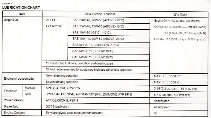 Fluids Chart