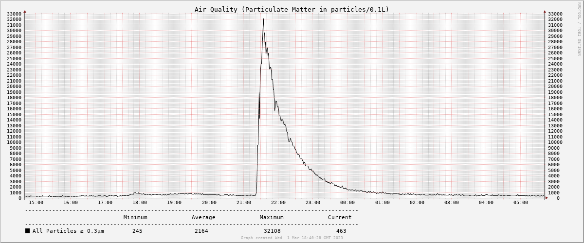 bhpost-airpmparticlesburntfryinggraph.pn